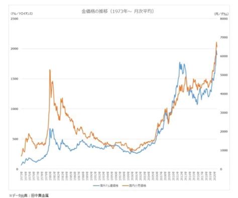 月 金|田中貴金属工業株式会社｜日次金価格推